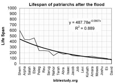 Life spans of Biblical Patriarchs after the Flood