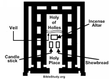 Location of Veil in Jerusalem's Temple