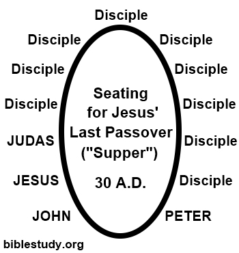 Seating arrangement during Jesus' Last Supper