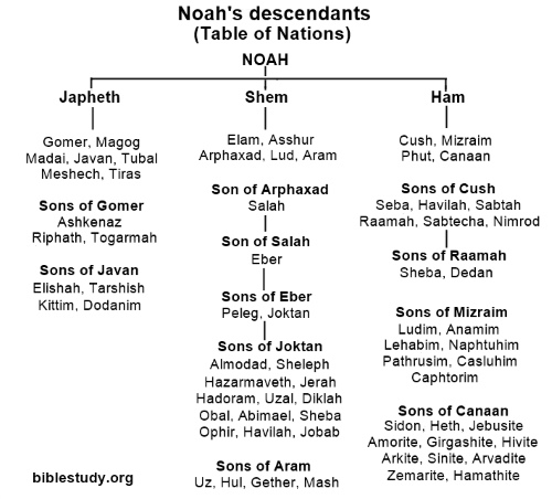 Descendants of Noah (Table of Nations) chart