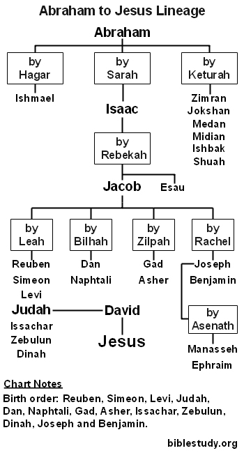 Jacob Genealogy Chart